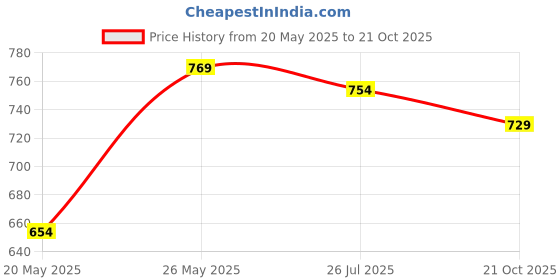 amazon.in fashimo womens Boat Shoe fashimo Price History Graph from 20 May 2025 to 21 Oct 2025