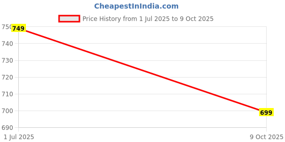 amazon.in fashimo Women's Synthetic Formal Bellies | Slip-On Closure | Office & Daily Occasion DNNPT39-P fashimo Price History Graph from 1 Jul 2025 to 9 Oct 2025