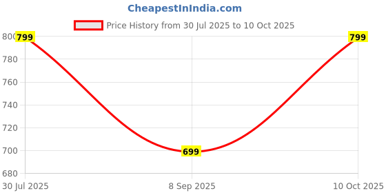 amazon.in fashimo Women's Textured High Heel Pump DNNPPN28-P fashimo Price History Graph from 30 Jul 2025 to 10 Oct 2025