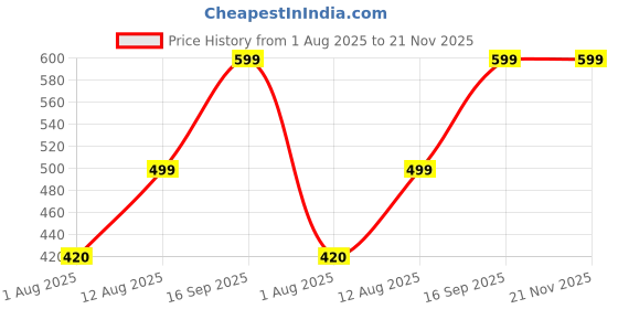 amazon.in fashiol 2 Pairs Women's Winter Touchscreen Gloves Warm Fleece Lined Knit Gloves Elastic Cuff Soft Stretchy Hand Gloves for Cold Weather | Multicolor fashiol Price History Graph from 1 Aug 2025 to 21 Nov 2025