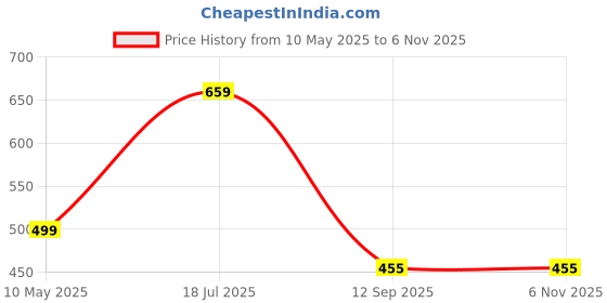 amazon.in fashiol Ladies Winter Warm Inner Fleeced Spaghetti Straps Cami Tops Padded Stretchable Slim-Fit Body Shaper Vest Innerwear (30 Till 36) fashiol Price History Graph from 10 May 2025 to 6 Nov 2025