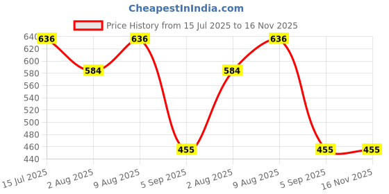 amazon.in f fashiol.com Fashiol Men's Low Cut Nylon No Show Invisible Loafer Socks Stretchable Socks Shoe Liners Non-Slipping Grip Socks For Flats Boat Shoes (Free Size) f fashiol.com Price History Graph from 15 Jul 2025 to 16 Nov 2025