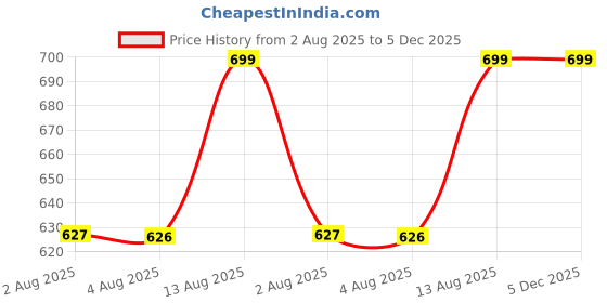 amazon.in fashiol Nylon Spandex High Waist Seamless Under Skirt Shorts for Women & Girls. Pack of 2 (XS - 3XL) fashiol Price History Graph from 2 Aug 2025 to 5 Dec 2025