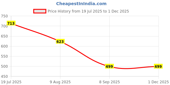 amazon.in f fashiol.com Fashiol Padded Underwear for Women/Girls Butt Lifter Seamless Booty Pads Butt Enhancer Panties Shapewear Boyshorts | 28 Till 36 f fashiol.com Price History Graph from 19 Jul 2025 to 30 Nov 2025