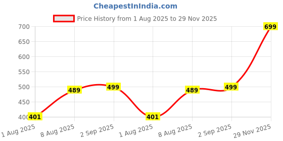 amazon.in fashiol Ribbed Thermal Scoop Neck 3/4 Sleeves Top for Women/Girls. (Size:36, Off White) fashiol Price History Graph from 1 Aug 2025 to 29 Nov 2025