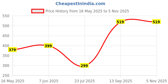 amazon.in f fashiol.com Fashiol Silicone Self Adhesive Bra for Women - Invisible Strapless Backless Push Up With Nipple Cover Stickers, Reusable and Stick On (28 Till 42) f fashiol.com Price History Graph from 16 May 2025 to 5 Nov 2025