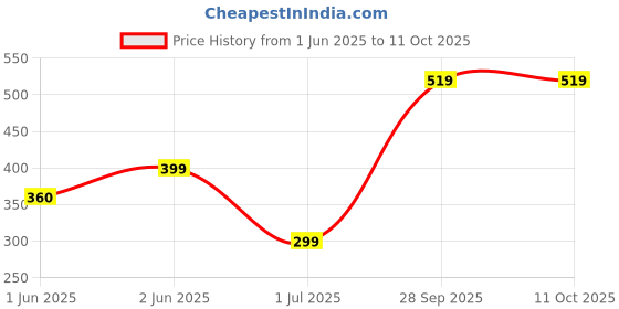 amazon.in f fashiol.com Fashiol Silicone Self Adhesive Bra for Women - Invisible Strapless Backless Push Up With Nipple Cover Stickers, Reusable and Stick On (28 Till 42) f fashiol.com Price History Graph from 1 Jun 2025 to 10 Oct 2025