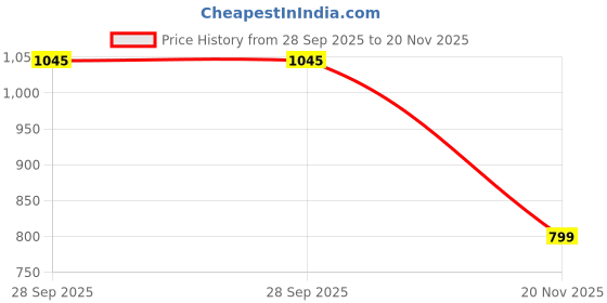 amazon.in fashiol UltraComfort High-Waist Maternity Leggings with Adjustable Belly Support Panel and Flexibility Throughout Pregnancy fashiol Price History Graph from 28 Sep 2025 to 20 Nov 2025