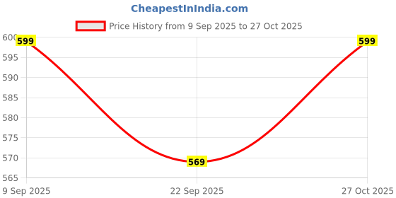 amazon.in fashiol Women Built in Bra Camisole Tank Top Soft Cotton Blend Innerwear for Teenagers Beginners with Adjustable Straps Lightly Padded Bra Vest fashiol Price History Graph from 9 Sep 2025 to 27 Oct 2025