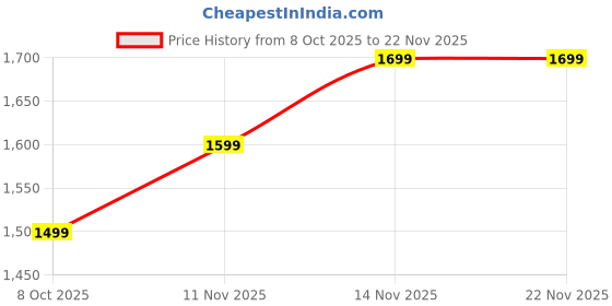 amazon.in fashiol Women Long Johns Base Layer Stretch Soft Woolen Top and Bottom Set for Winter with Fleece Warm Innerwear for Cold Weather Thermal Sets fashiol Price History Graph from 8 Oct 2025 to 21 Nov 2025