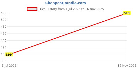 amazon.in Fashiol Women's Breast Uplfit Bra Cup Pads Sticky Nipple Cover Reusable Adhesive Invisible Silicone Pushup Bras (Skin) - 1 Pair Price History Graph from 1 Jul 2025 to 16 Nov 2025