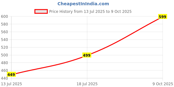 amazon.in fashiol Women's Cotton Spandex Front-Open Button Breastfeeding Bra - Pregnancy Vest, No Steel Ring, Wirefree, Push-Up, Full Coverage Nursing Bra fashiol Price History Graph from 13 Jul 2025 to 9 Oct 2025