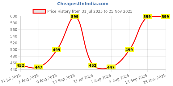 amazon.in fashiol Women's Front Open Button Breastfeeding Gather Bra - Pregnancy Vest, No Steel Ring, Push-Up, Wirefree, Full Coverage Nursing Bra with Super Combed Cotton Elastane Stretch fashiol Price History Graph from 31 Jul 2025 to 25 Nov 2025