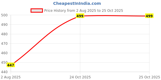 amazon.in Fashiol Women's Front Open Maternity Feeding Bra - Lightly Padded, Full Coverage, Cotton Blend, Fancy Nursing Bras for Soft Comfort fashiol Price History Graph from 2 Aug 2025 to 24 Oct 2025