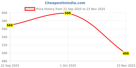 amazon.in fashiol Women's Full Coverage Non Padded Slipon Nursing Bra | Breast Feeding Maternity Bras | 32 Till 38 fashiol Price History Graph from 22 Sep 2025 to 23 Nov 2025