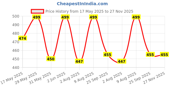 amazon.in fashiol Women's High Waist Underwear Cotton Stretch Hipster Panties Soft Full Coverage Comfy Tummy Tucker Panty Briefs fashiol Price History Graph from 17 May 2025 to 26 Nov 2025