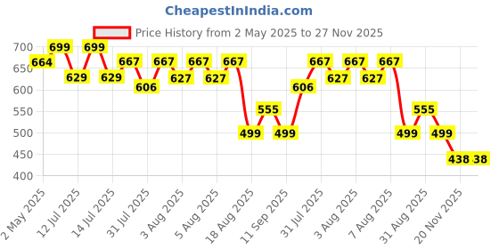 amazon.in f fashiol.com Fashiol Women's High Waisted Fleece Lined Tights Sheer Pantyhose | Fake Translucent Opaque Warm Stockings Thick Thermal Leggings for Winter | Regular to Plus Size f fashiol.com Price History Graph from 2 May 2025 to 27 Nov 2025