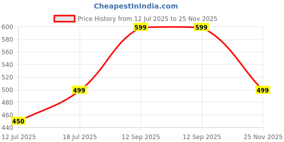 amazon.in f fashiol.com Fashiol Women's High Waisted Fleece Lined Tights Sheer Pantyhose | Fake Translucent Opaque Warm Stockings Thick Thermal Leggings for Winter | Regular to Plus Size f fashiol.com Price History Graph from 12 Jul 2025 to 25 Nov 2025