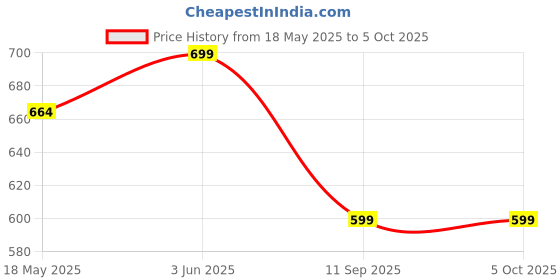 amazon.in fashiol Women's High Waisted Seamless Mesh Net Thong Shapewear Tummy Control Boy Shaper and Butt Lifting Undershorts Brief Panty fashiol Price History Graph from 18 May 2025 to 4 Oct 2025
