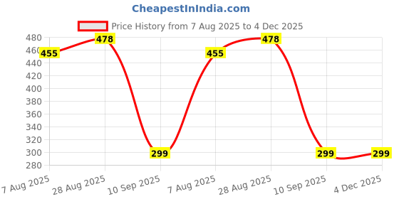 amazon.in fashiol Women's High Waisted Transparent Tights Translucent Nylon Stocking Summer Wear Opaque Pantyhose Net Leggings fashiol Price History Graph from 7 Aug 2025 to 4 Dec 2025