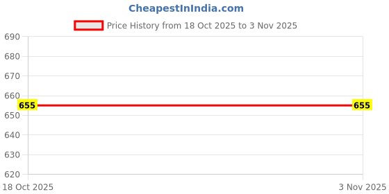 amazon.in fashiol Women's High Waisted Tummy Control Shapewear Cotton Spandex Body Shaper Butt Lifting Hook Tummy Tucker Waist Slimming Belt (S to XL) fashiol Price History Graph from 18 Oct 2025 to 3 Nov 2025