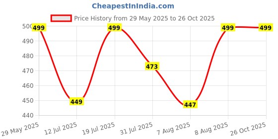 amazon.in f fashiol.com Fashiol Women's Melange Boyshorts Full Coverage Undershorts Brief Panties Panty Underwear - Pack of 3 f fashiol.com Price History Graph from 29 May 2025 to 26 Oct 2025