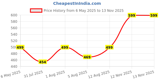 amazon.in fashiol Women's Non Padded Full Coverage Beginners Sports Bra Bra Soft Stretchy Wide Straps Slipon Everyday Girls Everyday Bra fashiol Price History Graph from 6 May 2025 to 12 Nov 2025