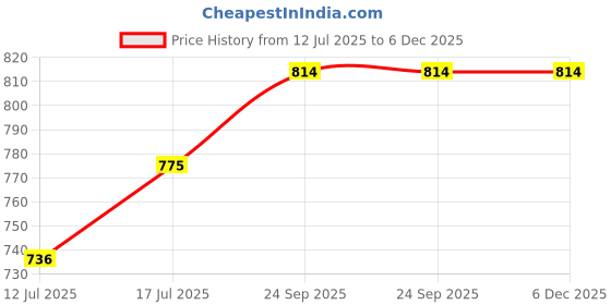 amazon.in fashiol Women's Over The Bump Pregnancy Hipster Panty | Postpartum C Section After Delivery Maternity Briefs - Pack of 2 fashiol Price History Graph from 12 Jul 2025 to 5 Dec 2025