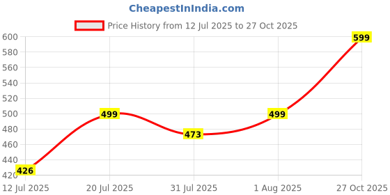 amazon.in fashiol Women’s Padded Bra Full Back Coverage Fitness Slip on Bra Push Up Breast Uplifting Sports Bra for Workout Gym and Yoga Bralette Tank Top Bras - 32 Till 42 fashiol Price History Graph from 12 Jul 2025 to 27 Oct 2025