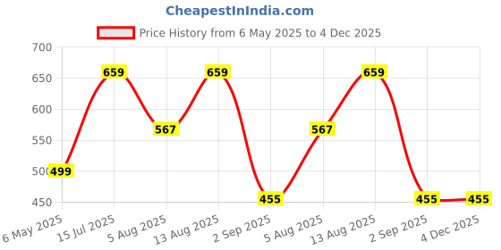 amazon.in fashiol Women's Period Underwear Leak Proof Menstrual Panties Cotton Mid Waist Postpartum Full Coverage Briefs for Heavy Days (Multicolor, Pack of 2) fashiol Price History Graph from 6 May 2025 to 4 Dec 2025