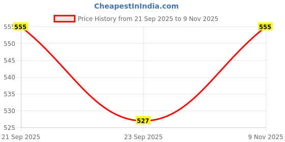 amazon.in fashiol Women's Push Up Bra No Underwire Comfortable Wireless Bras Padded Plunge Detachable/Convertible Straps Demi Coverage Everyday Bra | 30 Till 40 | B Cup fashiol Price History Graph from 21 Sep 2025 to 9 Nov 2025