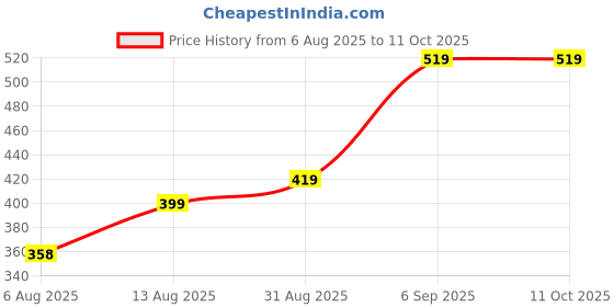 amazon.in fashiol Women's Silicone Adhesive Stick On Padded Cup Pads Full Coverage Niiple Cover Pasties Push Up Bras for Backless and Strapless Dresses fashiol Price History Graph from 6 Aug 2025 to 11 Oct 2025