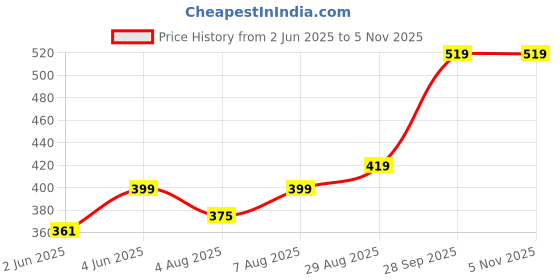 amazon.in Fashiol Women's Summer Tummy Tucker Waist Control Shapewear | Breathable Mesh Net Elastic Body Shaper Crossover Belly Belt | XL Till 3XL fashiol Price History Graph from 2 Jun 2025 to 4 Nov 2025