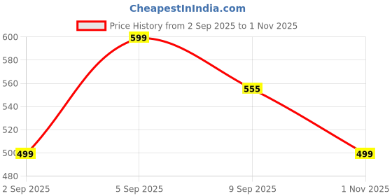 amazon.in fashiol Women's Thermal Solid Seamless No-Show Sleeveless Fleece-Lined Vest Soft Warmth Double Layer Vest Sando Tank Top Stretchable Comfortable fashiol Price History Graph from 2 Sep 2025 to 1 Nov 2025
