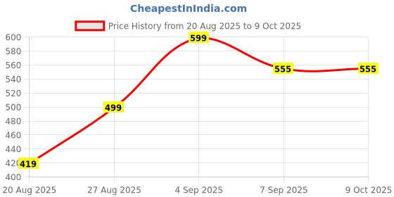 amazon.in fashiol Women's Thermal Solid Seamless No-Show Sleeveless Fleece-Lined Vest Soft Warmth Double Layer Vest Sando Tank Top Stretchable Comfortable fashiol Price History Graph from 20 Aug 2025 to 8 Oct 2025