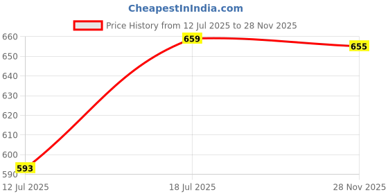 amazon.in fashiol Women's Waist Cincher Wired Tummy Tucker Shapewear Full Coverage Hipster Style Body Shaper Underdress Belly Shaping Belt (M Till 5XL) fashiol Price History Graph from 12 Jul 2025 to 28 Nov 2025