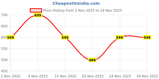 amazon.in fashiol Women’s Winter Thermal Slip with Inner Fleece | Soft Warm Sleeveless Vest for Cold Weather Layering| Cozy Fleece Inside | Perfect Base Layer fashiol Price History Graph from 2 Nov 2025 to 28 Nov 2025