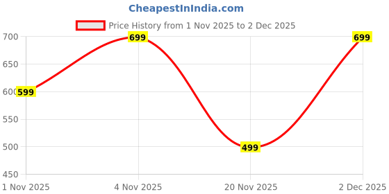 amazon.in fashiol Women’s Winter Thermal Slip with Inner Fleece | Soft Warm Sleeveless Vest for Cold Weather Layering| Cozy Fleece Inside | Perfect Base Layer fashiol Price History Graph from 1 Nov 2025 to 2 Dec 2025