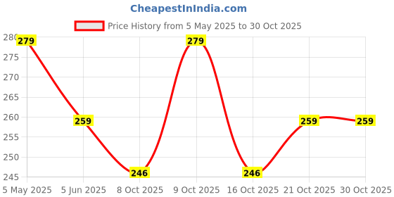 amazon.in a-one collection Fashion Accessories Earchain Gold Plated White Pearl Brass Single Layer Traditional Rajwadi Ear to Hair Chain Accessory for Women a-one collection Price History Graph from 5 May 2025 to 30 Oct 2025