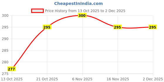 amazon.in Fashion Accessories Mangalsutra Chain Gold Plated Artificial Single Layer Black Pearl Mangalsutra Chain with 1 Pair Toering and 1 Piece Nosrering for Women Price History Graph from 13 Oct 2025 to 1 Dec 2025