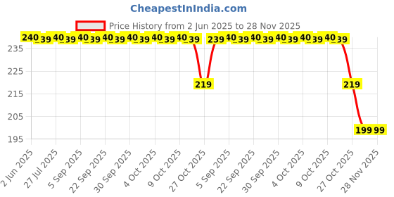 amazon.in fashion accessories Toe Ring Artificial Sterling Silver Red Stone Abstract Pattern Design Toe Ring Adjustable Jewelry for Women. Set of 2 Pairs Toerings. (022-2PAIRS) fashion accessories Price History Graph from 2 Jun 2025 to 28 Nov 2025