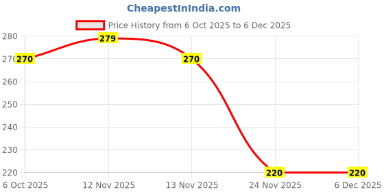 amazon.in Fashion Accessories Toe Ring Artificial Sterling Silver Red Stone Abstract Pattern Design Toe Ring Adjustable Jewelry for Women. Set of 3 Pairs Toerings. (028-3 PAIRS). Price History Graph from 6 Oct 2025 to 5 Dec 2025