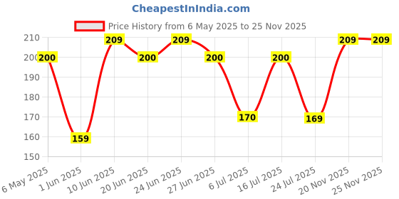 amazon.in yellow chimes Fashion Adjustable Statement Ring for Men and Boys | Silver Punk Hip Hop Style Finger Ring | Ideal Gift yellow chimes Price History Graph from 6 May 2025 to 25 Nov 2025