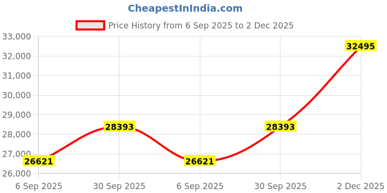 amazon.in titan Fashion Analog Blue Dial Men's Watch NM1696QC03/NN1696QC03/NP1696QC03 titan Price History Graph from 6 Sep 2025 to 2 Dec 2025