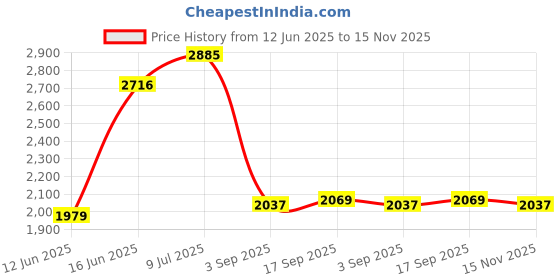 amazon.in timex Fashion Analog Pink Dial Women's Watch - TW000X201 timex Price History Graph from 12 Jun 2025 to 15 Nov 2025