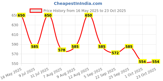 amazon.in prevailer Fashion Anti-Theft Sling Bag, Crossbody Shoulder Backpack with Lock, Black and Bronze prevailer Price History Graph from 16 May 2025 to 23 Oct 2025