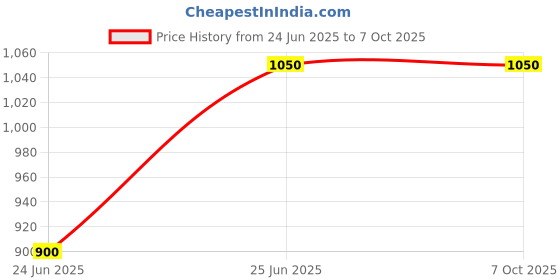 amazon.in Fashion Appearance Digital Finger jaap Counter Tasbeeh with LED Tally Ring Counter fashion appearance Price History Graph from 24 Jun 2025 to 5 Oct 2025