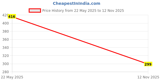 amazon.in Fashion Backpack with Bow and Teddy Bear Charm, Golden Brown Faux Leather, Quilted Pattern Price History Graph from 22 May 2025 to 12 Nov 2025