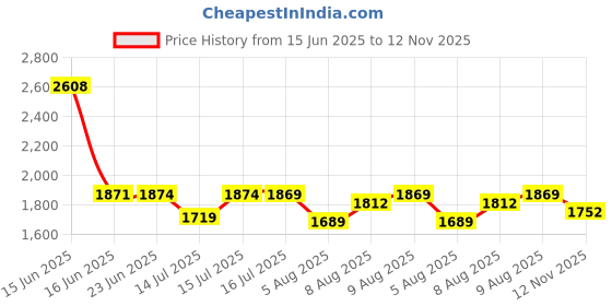 amazon.in fashion basket Faux Georgette Sequins Anarkali Dress for Women fashion basket Price History Graph from 15 Jun 2025 to 12 Nov 2025