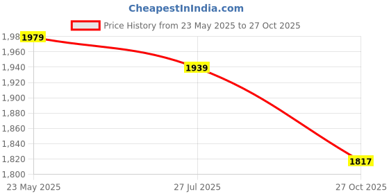 amazon.in fashion basket Georgette Anarkali Dress for Women fashion basket Price History Graph from 23 May 2025 to 27 Oct 2025